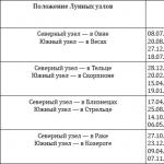 Как рассчитать и узнать свое предназначение по дате рождения